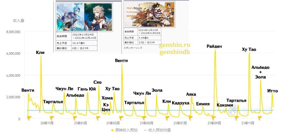 Все баннеры Genshin Impact 2024 | Расписание [4.3-4.6]